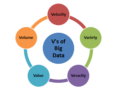 5 Characteristics of Big Data